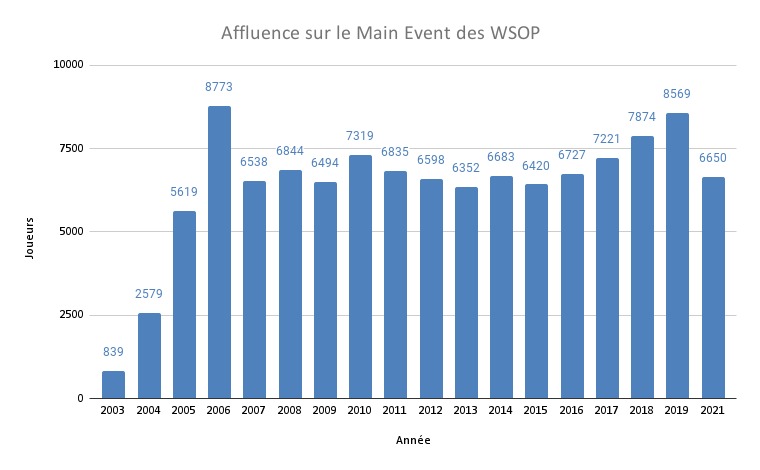 Affluence WSOP