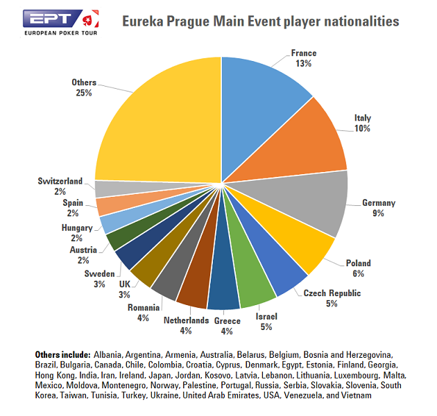 Eureka Main Event Nationality Pie Chart