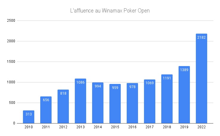 Winamax Poker Open Affluence